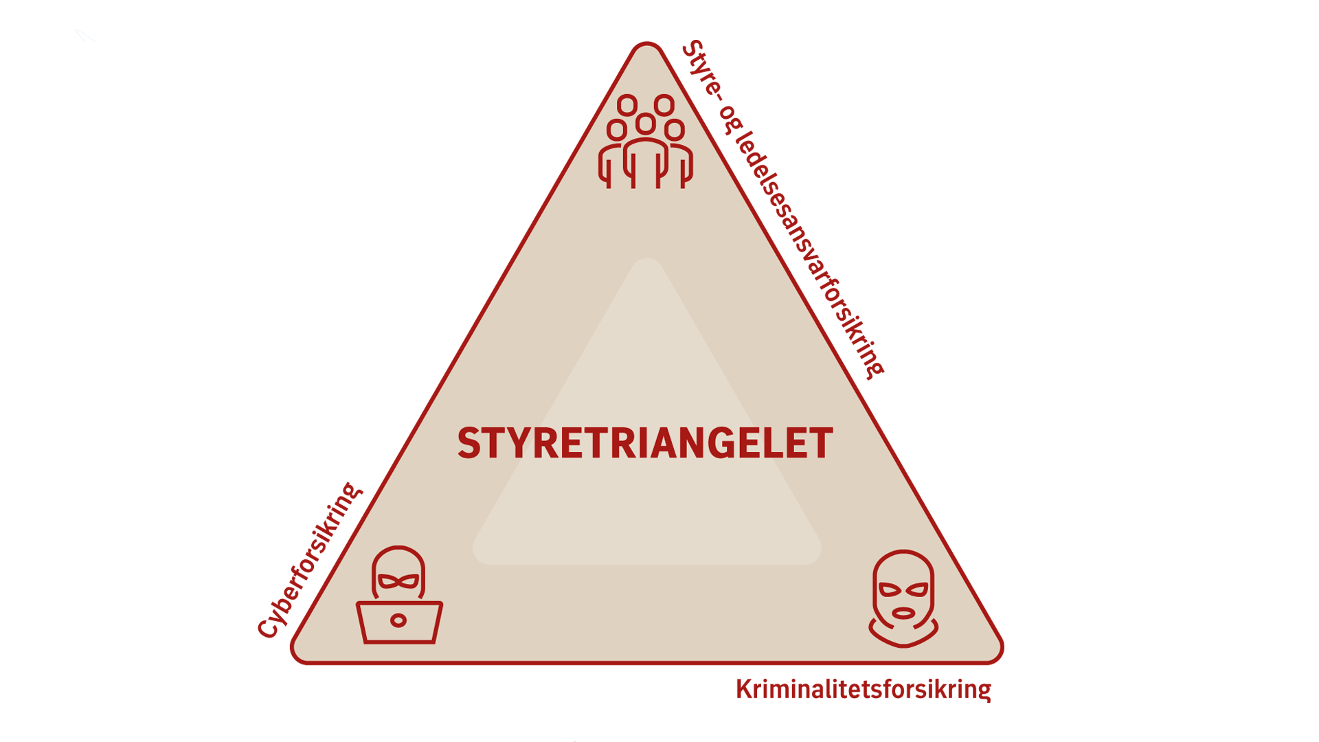Styretriangelet: tre forsikringer som utfyller hverandre. Illustrasjon