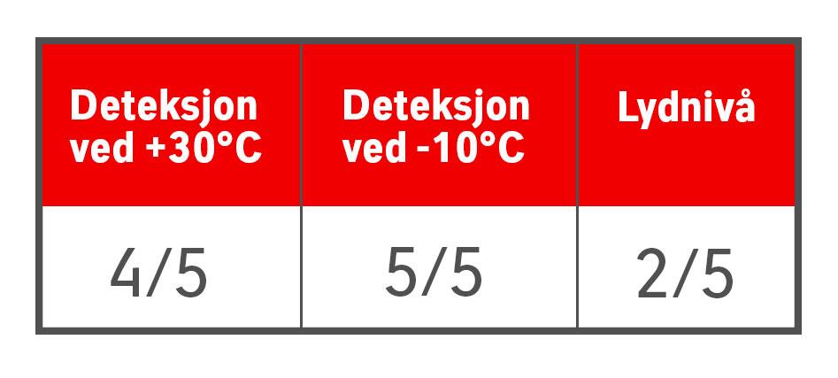 Deteksjon ved pluss 30 grader – 4 av 5. Deteksjon ved minus 10 grader – 5 av 5. Lydnivå – 2 av 5.