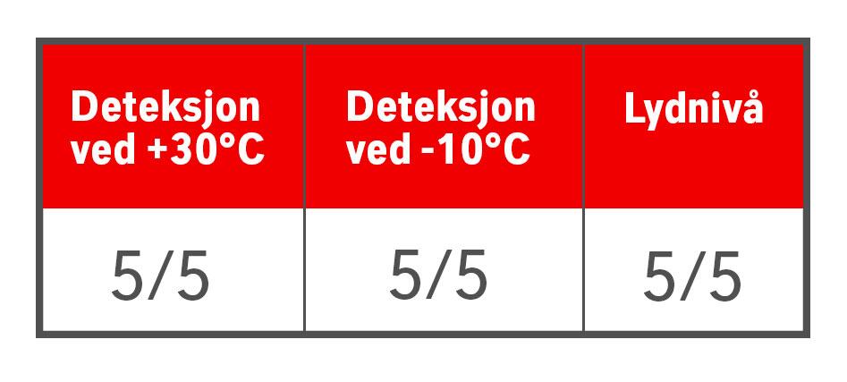 Deteksjon ved +30°C, Deteksjon ved -10°C og Lydnivå. Alle er vurdert til 5 av 5.