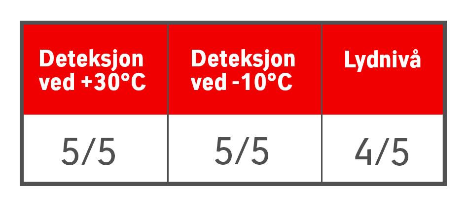 Deteksjon ved +30°C 5 av 5, Deteksjon ved -10°C 5 av 5, Lydnivå 4 av 5