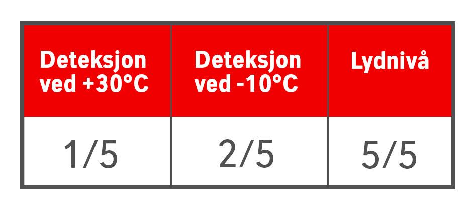 Deteksjon ved pluss 30 grader – 1 av 5. Deteksjon ved minus 10 grader – 2 av 5. Lydnivå – 5 av 5.